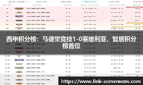 西甲积分榜：马德里竞技1-0塞维利亚，暂居积分榜首位